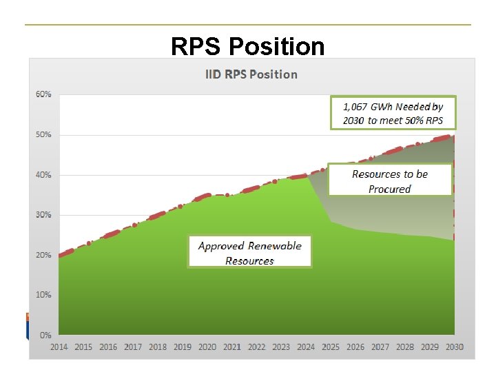 RPS Position www. iid. com 9 
