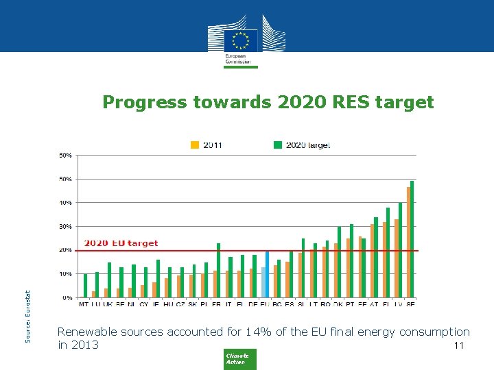 Source: Eurostat Progress towards 2020 RES target Renewable sources accounted for 14% of the