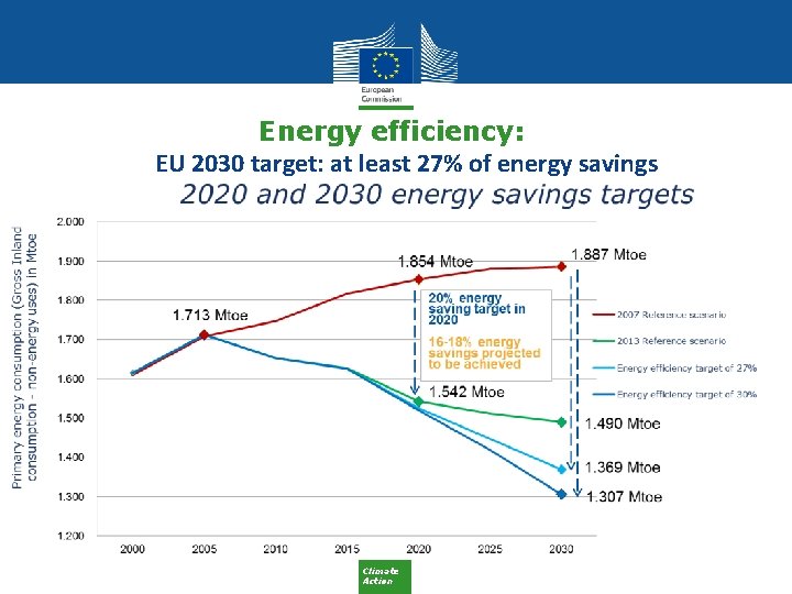 Energy efficiency: EU 2030 target: at least 27% of energy savings Climate Action 