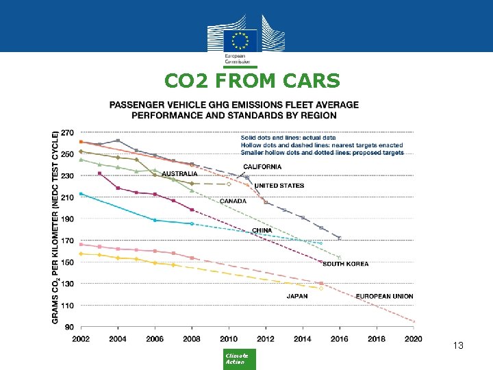 CO 2 FROM CARS 13 Climate Action 