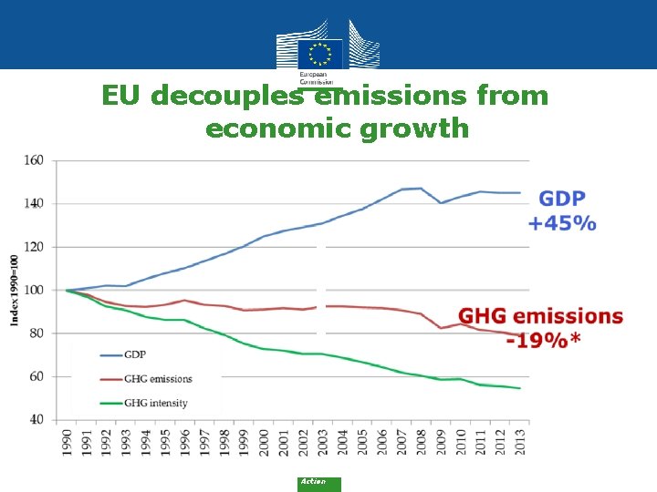 EU decouples emissions from economic growth 2 Climate Action 