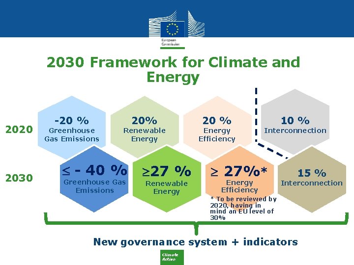 2030 Framework for Climate and Energy 2020 2030 -20 % Greenhouse Gas Emissions 20%