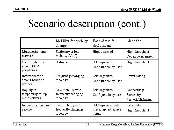 July 2004 doc. : IEEE 802. 15 -04/312 r 0 Scenario description (cont. )