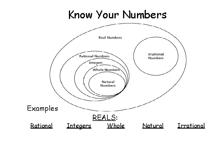 Know Your Numbers Examples Rational Integers REALS: Whole Natural Irrational 