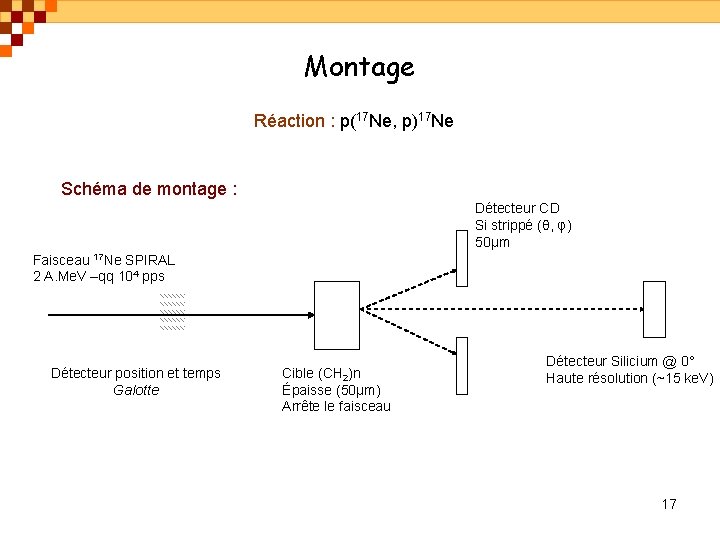 Montage Réaction : p(17 Ne, p)17 Ne Schéma de montage : Détecteur CD Si