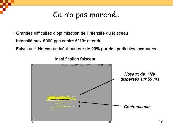 Ca n’a pas marché. . • Grandes difficultés d’optimisation de l’intensité du faisceau •