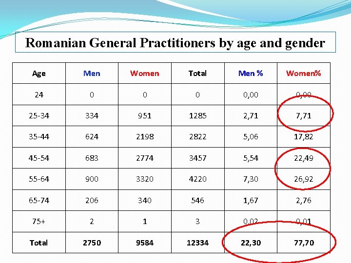 Romanian General Practitioners by age and gender Age Men Women Total Men % Women%