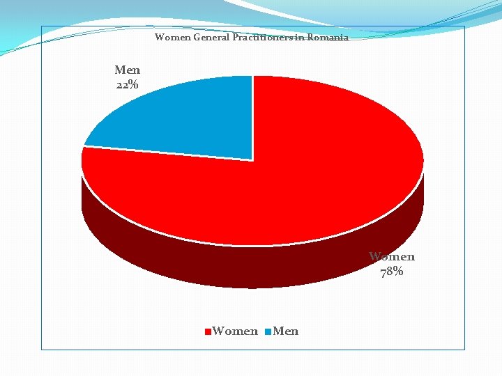 Women General Practitioners in Romania Men 22% Women 78% Women Men 