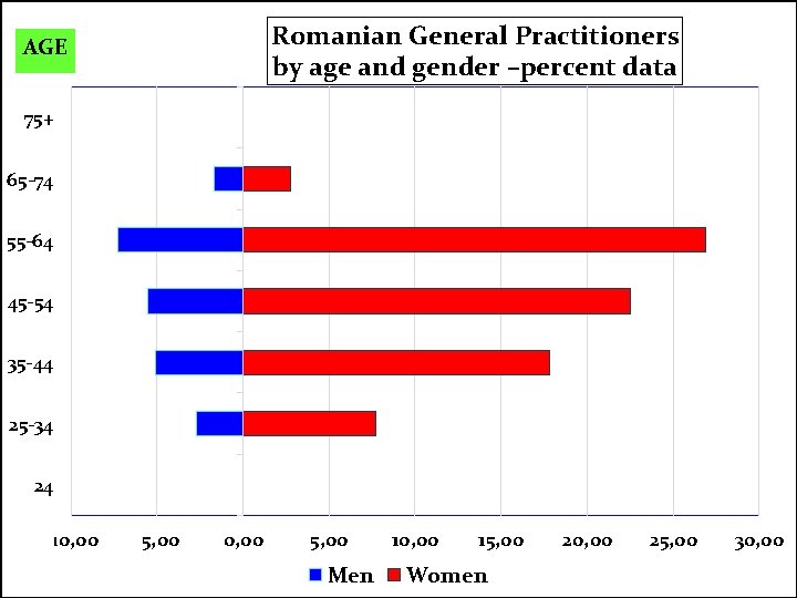 Romanian General Practitioners by age and gender –percent data AGE 75+ 65 -74 55