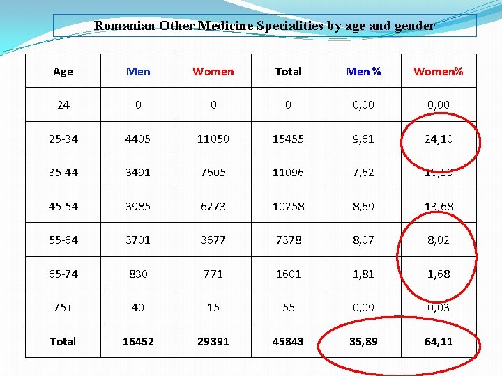 Romanian Other Medicine Specialities by age and gender Age Men Women Total Men %