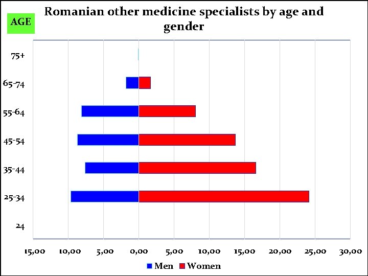 AGE Romanian other medicine specialists by age and gender 75+ 65 -74 55 -64