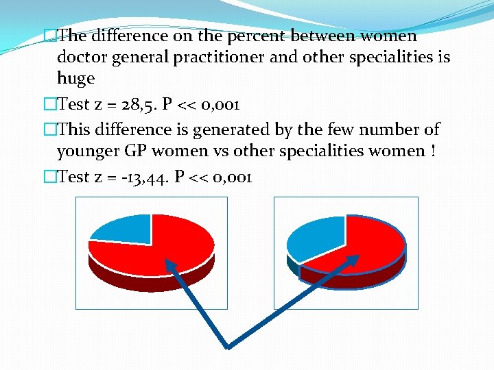 �The difference on the percent between women doctor general practitioner and other specialities is
