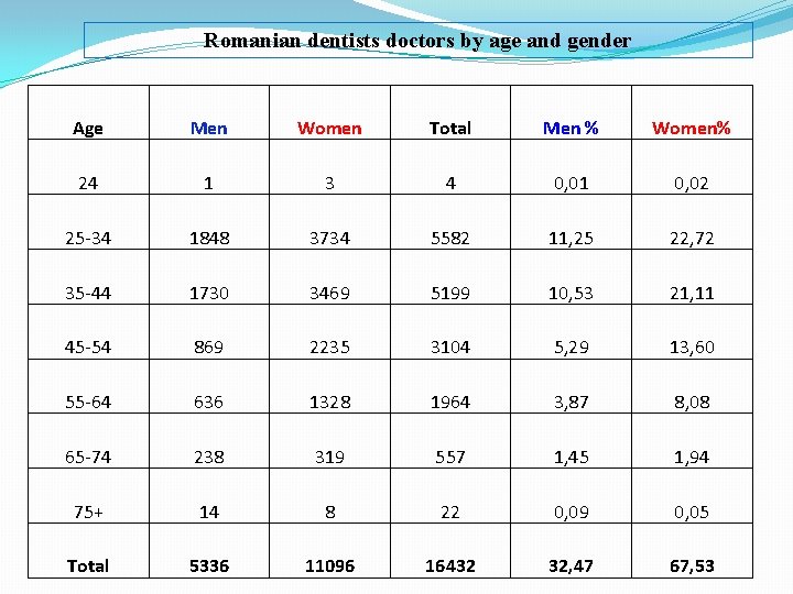 Romanian dentists doctors by age and gender Age Men Women Total Men % Women%
