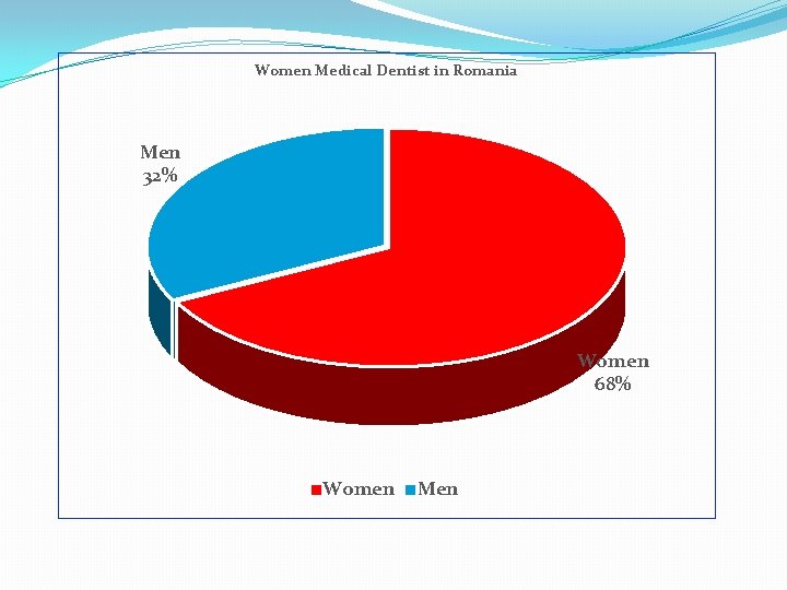 Women Medical Dentist in Romania Men 32% Women 68% Women Men 