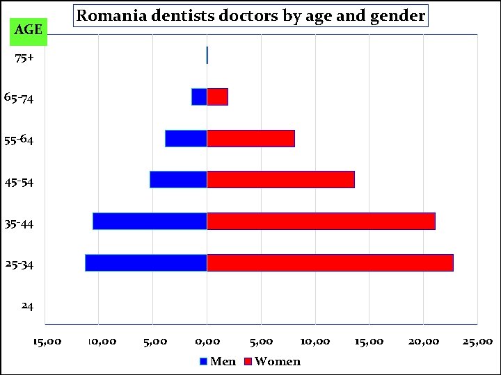 AGE Romania dentists doctors by age and gender 75+ 65 -74 55 -64 45