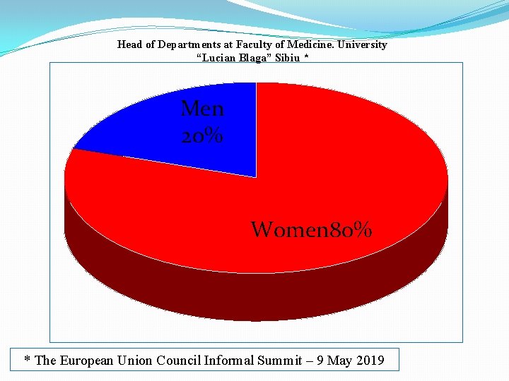 Head of Departments at Faculty of Medicine. University “Lucian Blaga” Sibiu * Men 20%