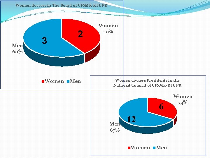 Women doctors in The Board of CFSMR-RTUPR Men 60% 3 Women 2 Men Women