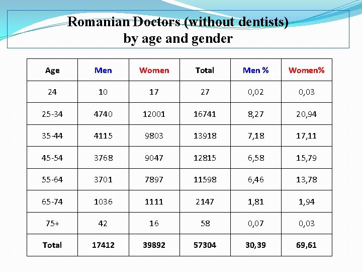 Romanian Doctors (without dentists) by age and gender Age Men Women Total Men %