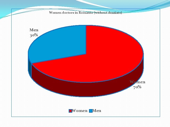 Women doctors in Romania (without dentists) Men 30% Women 70% Women Men 