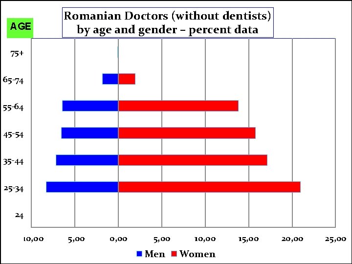AGE Romanian Doctors (without dentists) by age and gender – percent data 75+ 65