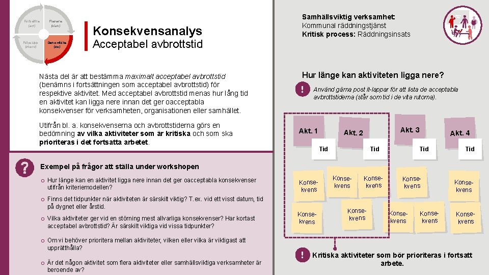 Förbättra (act) Följa upp (check) Planera (plan) Genomföra (do) Konsekvensanalys Acceptabel avbrottstid Nästa del