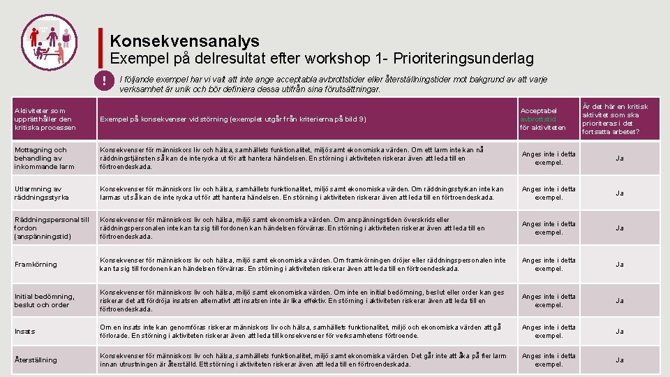 Konsekvensanalys Exempel på delresultat efter workshop 1 - Prioriteringsunderlag ! I följande exempel har
