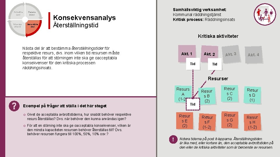 Förbättra (act) Följa upp (check) Planera (plan) Genomföra (do) Konsekvensanalys Återställningstid Samhällsviktig verksamhet: Kommunal