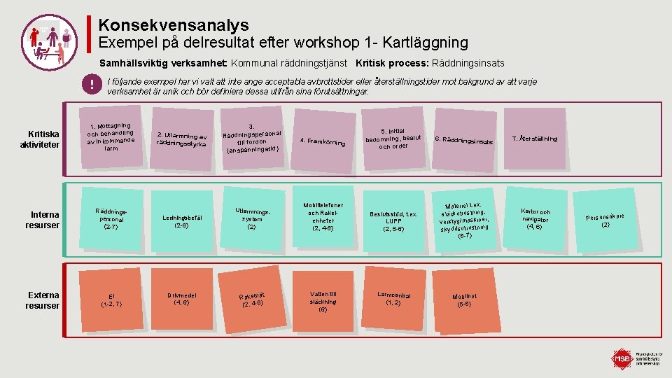 Konsekvensanalys Exempel på delresultat efter workshop 1 - Kartläggning Samhällsviktig verksamhet: Kommunal räddningstjänst Kritisk