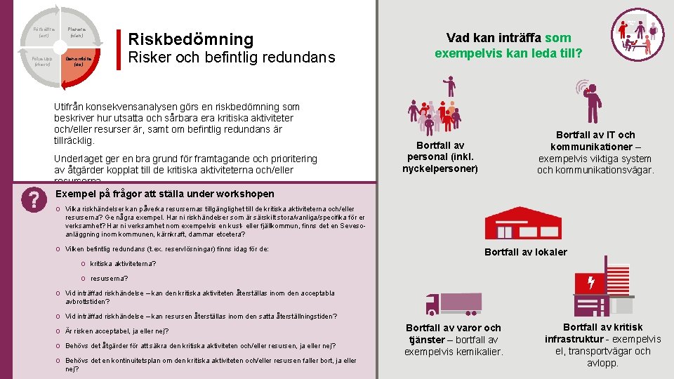 Förbättra (act) Planera (plan) Följa upp (check) Riskbedömning Genomföra (do) Risker och befintlig redundans