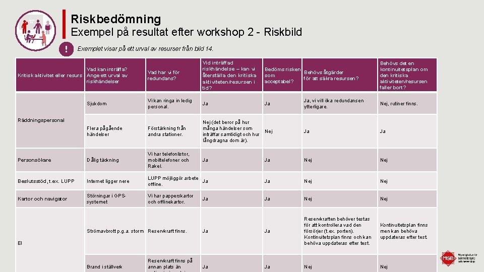 Riskbedömning Exempel på resultat efter workshop 2 - Riskbild ! Exemplet visar på ett