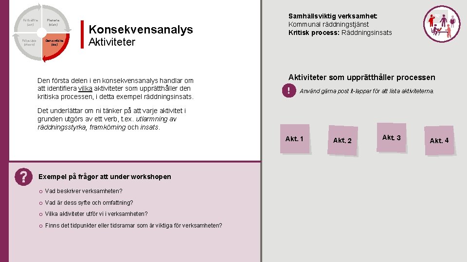 Förbättra (act) Följa upp (check) Planera (plan) Genomföra (do) Konsekvensanalys Aktiviteter Den första delen