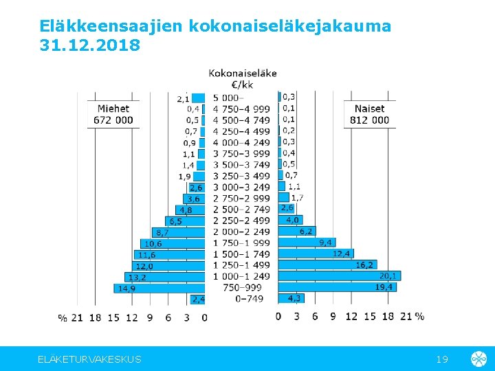 Eläkkeensaajien kokonaiseläkejakauma 31. 12. 2018 ELÄKETURVAKESKUS 19 