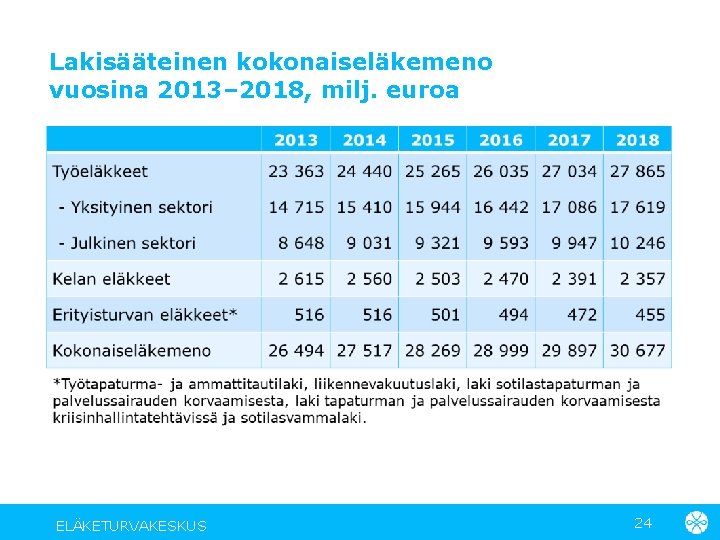 Lakisääteinen kokonaiseläkemeno vuosina 2013– 2018, milj. euroa ELÄKETURVAKESKUS 24 