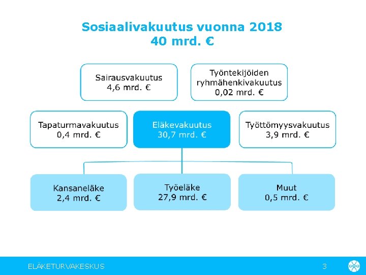 Sosiaalivakuutus vuonna 2018 40 mrd. € ELÄKETURVAKESKUS 3 