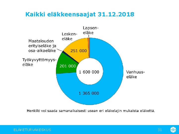 Kaikki eläkkeensaajat 31. 12. 2018 ELÄKETURVAKESKUS 31 