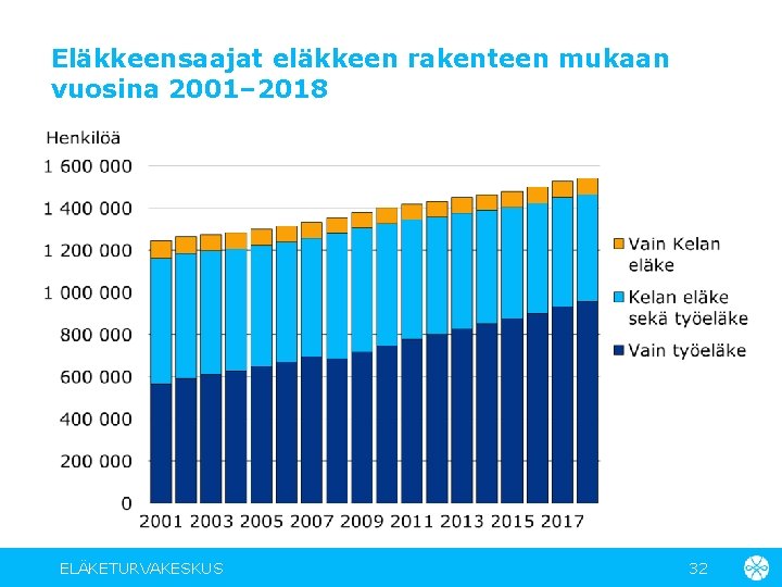 Eläkkeensaajat eläkkeen rakenteen mukaan vuosina 2001– 2018 ELÄKETURVAKESKUS 32 