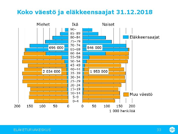 Koko väestö ja eläkkeensaajat 31. 12. 2018 ELÄKETURVAKESKUS 33 