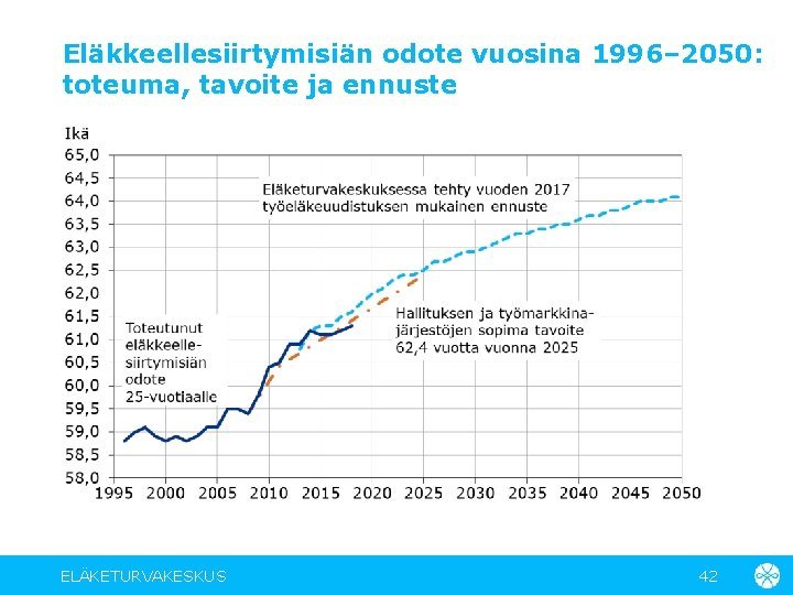 Eläkkeellesiirtymisiän odote vuosina 1996– 2050: toteuma, tavoite ja ennuste ELÄKETURVAKESKUS 42 