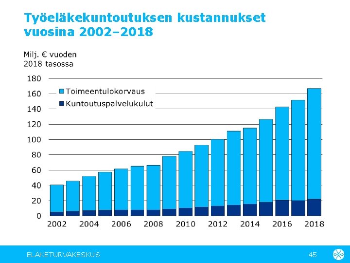 Työeläkekuntoutuksen kustannukset vuosina 2002– 2018 ELÄKETURVAKESKUS 45 
