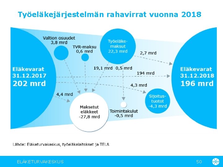 Työeläkejärjestelmän rahavirrat vuonna 2018 ELÄKETURVAKESKUS 50 