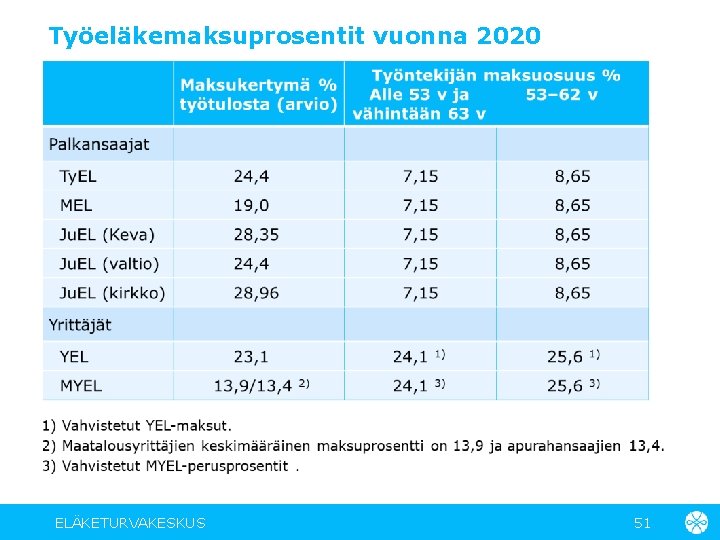 Työeläkemaksuprosentit vuonna 2020 ELÄKETURVAKESKUS 51 