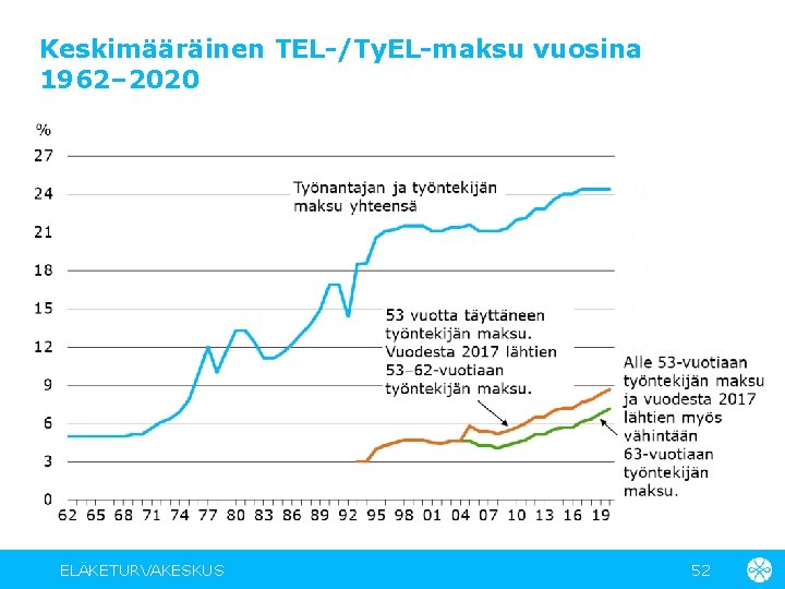 Keskimääräinen TEL-/Ty. EL-maksu vuosina 1962– 2020 ELÄKETURVAKESKUS 52 