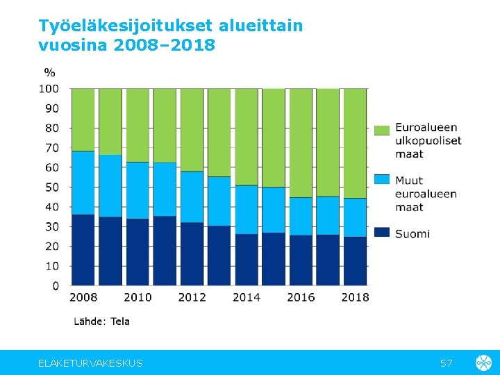 Työeläkesijoitukset alueittain vuosina 2008– 2018 ELÄKETURVAKESKUS 57 