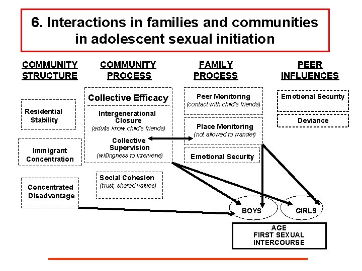 6. Interactions in families and communities in adolescent sexual initiation COMMUNITY STRUCTURE COMMUNITY PROCESS