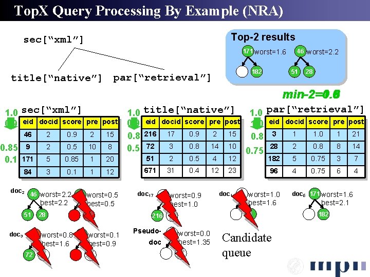 Top. X Query Processing By Example (NRA) Top-2 results sec[“xml”] 46 worst=1. 0 171