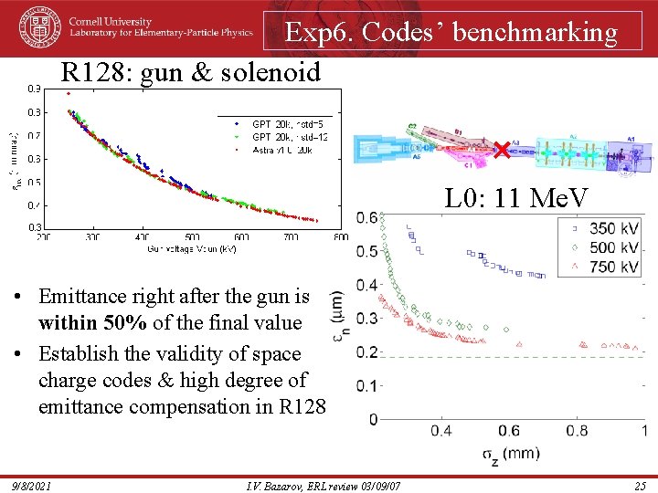 Exp 6. Codes’ benchmarking R 128: gun & solenoid L 0: 11 Me. V