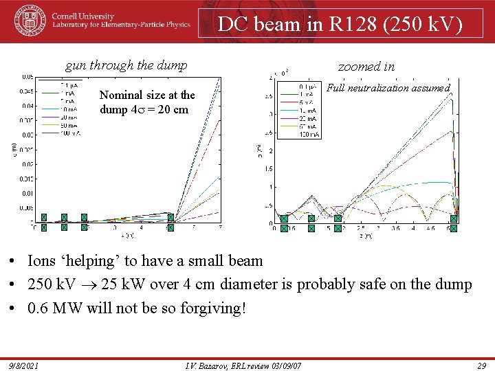 DC beam in R 128 (250 k. V) gun through the dump Nominal size