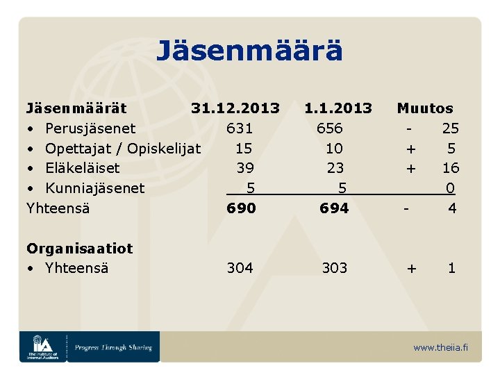 Jäsenmäärät 31. 12. 2013 • Perusjäsenet 631 • Opettajat / Opiskelijat 15 • Eläkeläiset