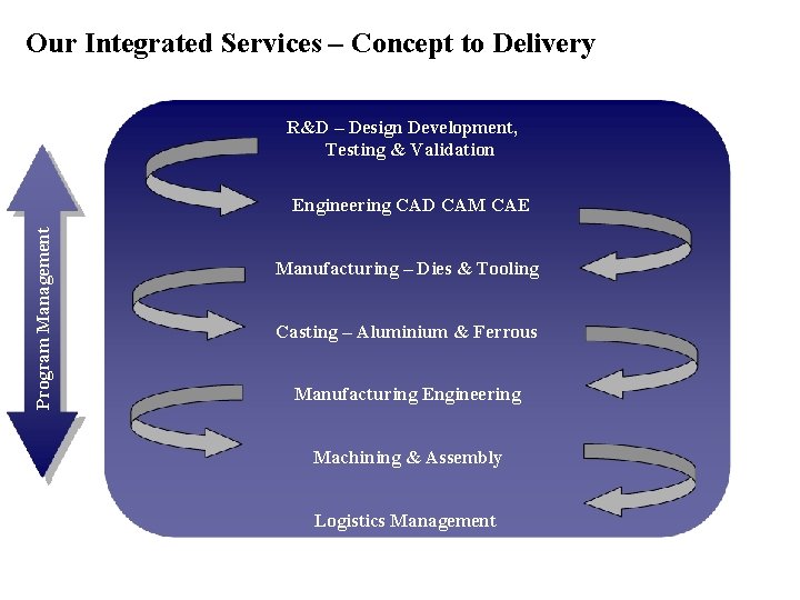 Our Integrated Services – Concept to Delivery R&D – Design Development, Testing & Validation