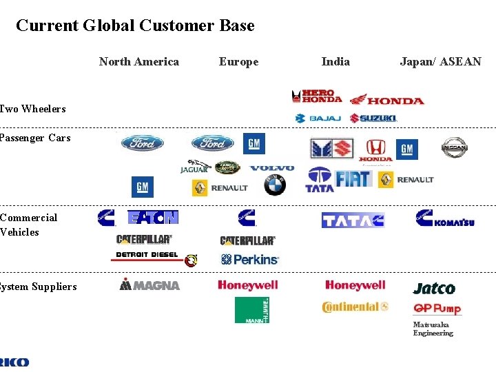 Current Global Customer Base North America Europe India Japan/ ASEAN Two Wheelers Passenger Cars